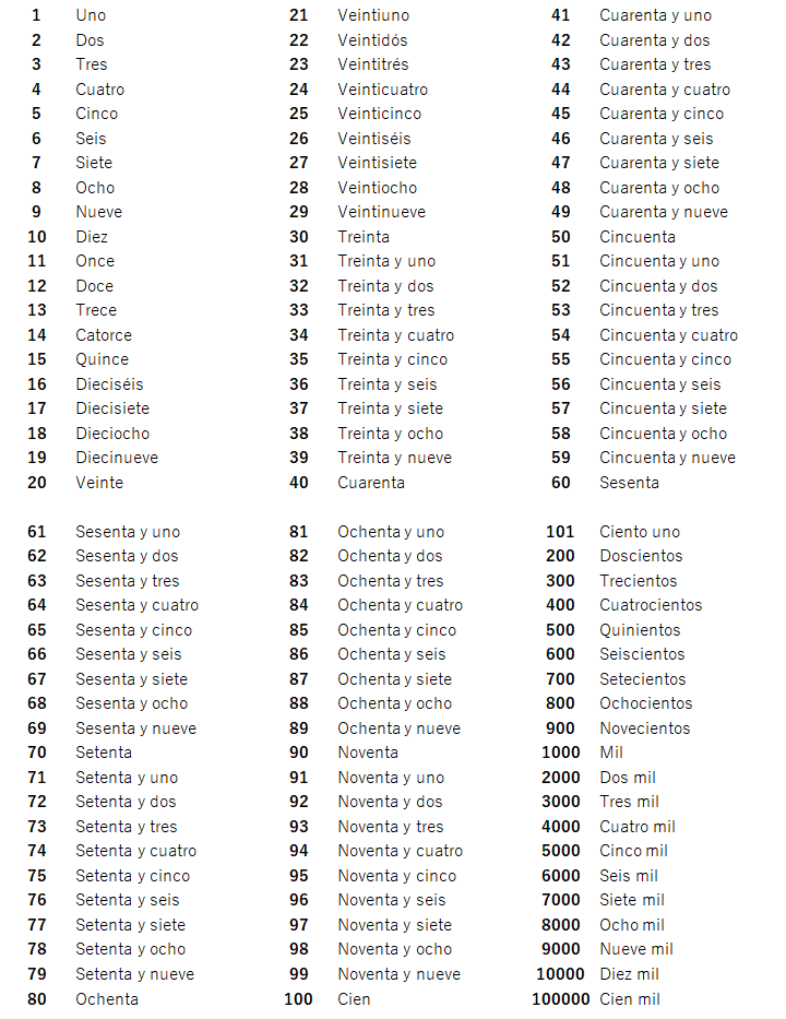 スペイン語の数字一覧表!基数詞・序数詞・分数詞を極める! – スペイン語会話 MUNDO